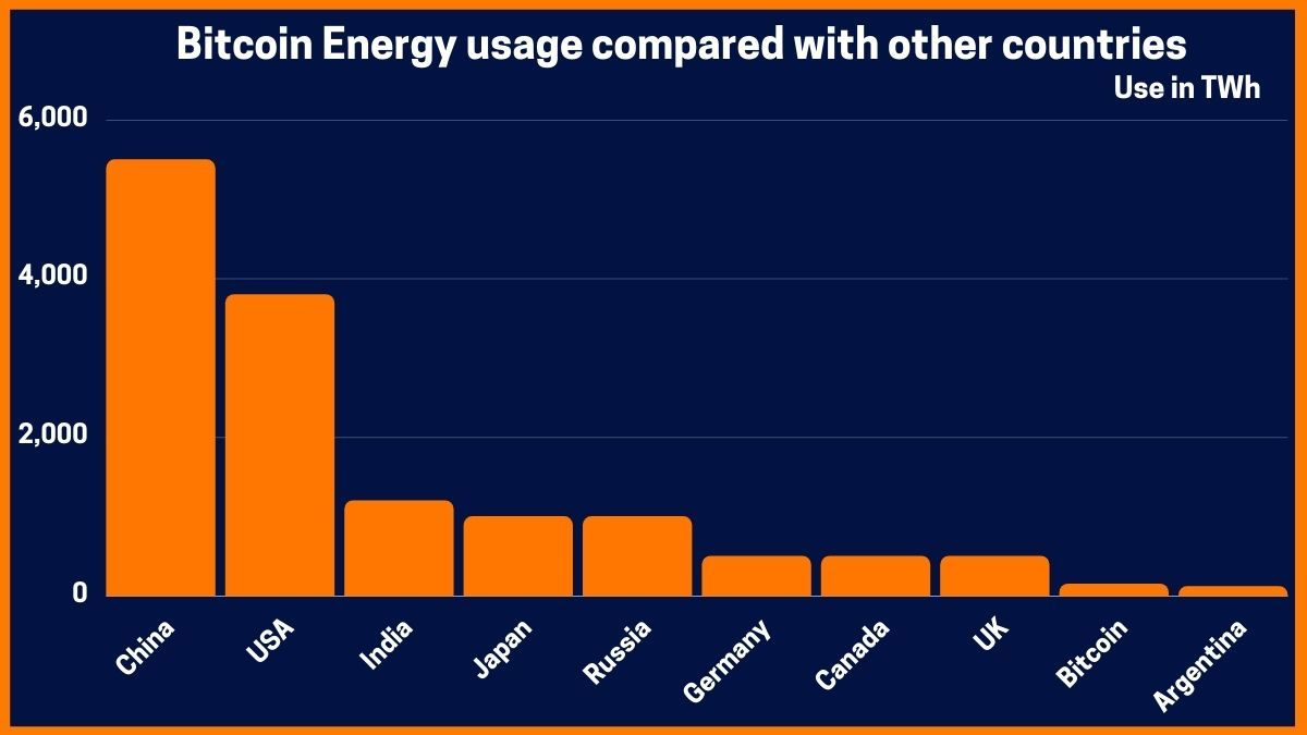 Bitcoin mining energieverbruik in vergelijking met landen