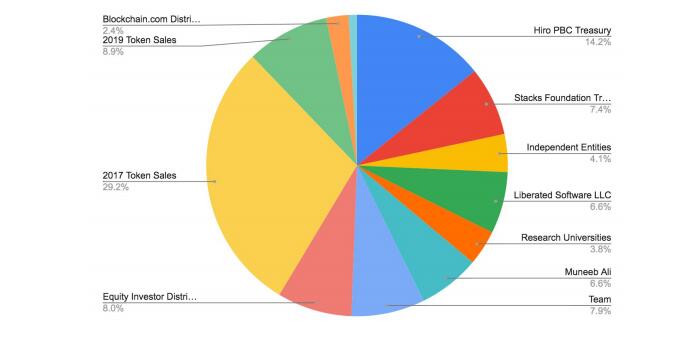 Stacks (STX) token verdeling