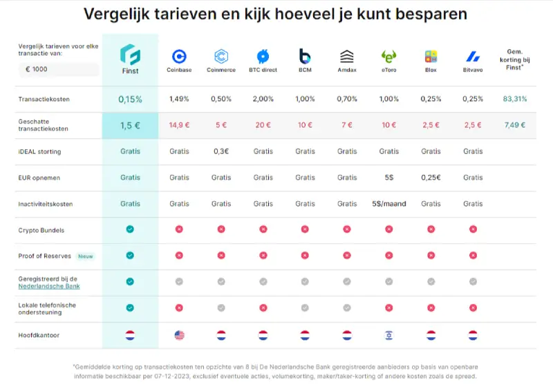 Tarieven Finst